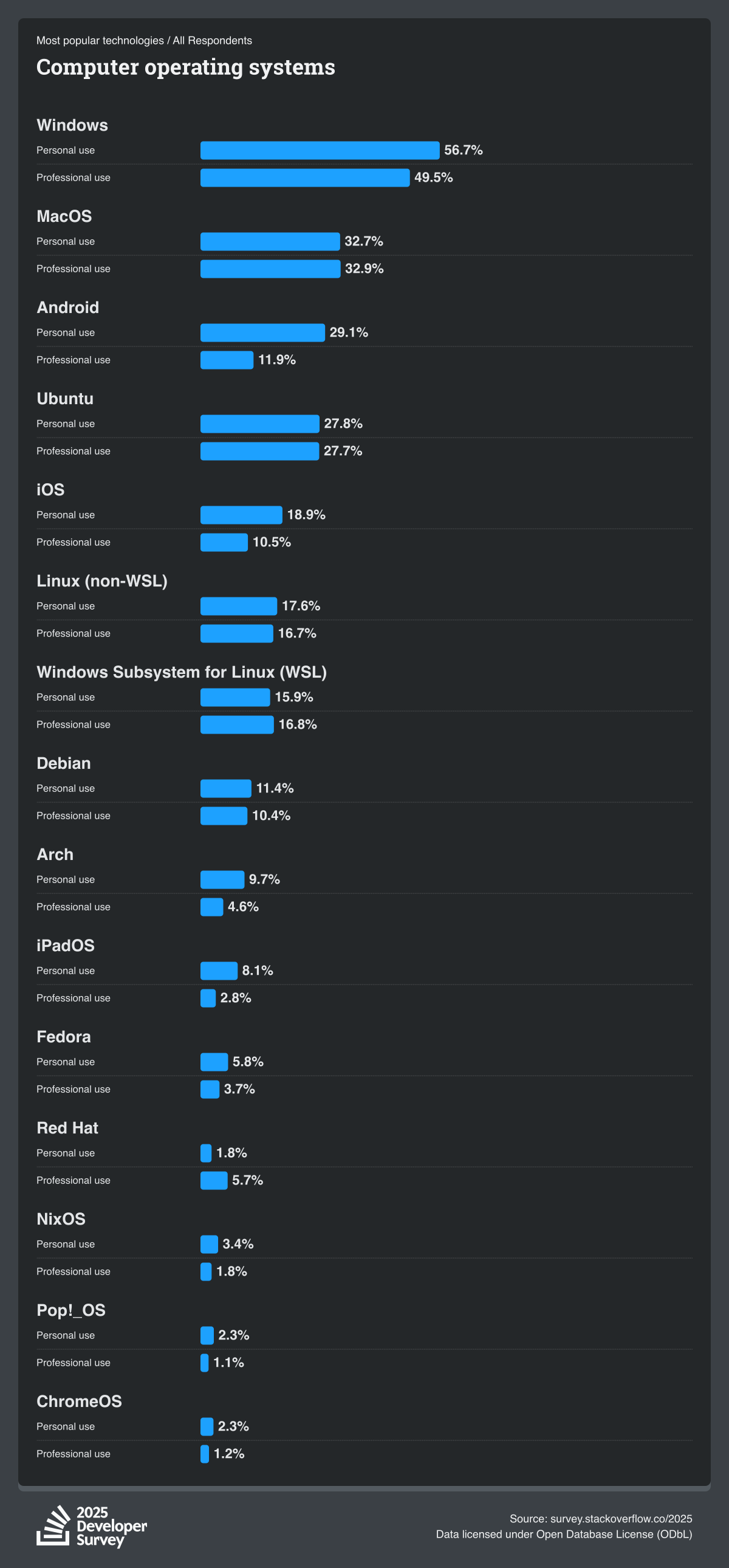 Stack Overflow developer survey showing most used OS by developers
